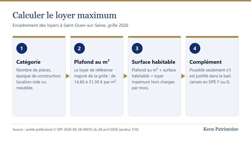 Infographie : calculer le loyer maximum à Saint-Ouen-sur-Seine selon l'encadrement des loyers 2026